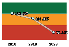  Evolution de l'activité