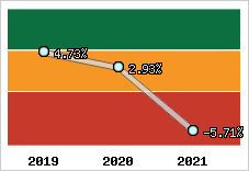 Capacité d'autofinancement