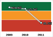  Evolution de l'activité