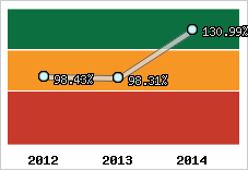  Evolution de l'activité