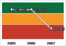  Evolution de l'activité