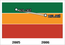 Evolution de l'activité