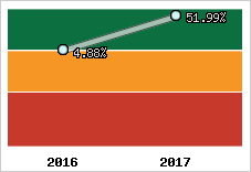Rentabilité de l'exploitation
