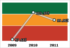  Evolution de l'activité
