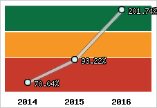  Evolution de l'activité