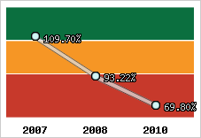  Evolution de l'activité