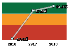 Rentabilité de l'exploitation