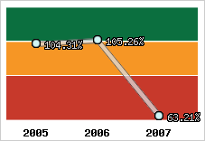  Evolution de l'activité