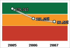  Evolution de l'activité