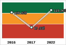  Evolution de l'activité