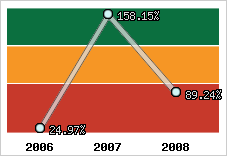  Evolution de l'activité
