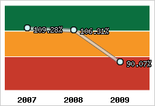  Evolution de l'activité