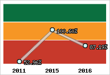  Evolution de l'activité