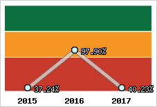  Evolution de l'activité