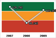  Evolution de l'activité
