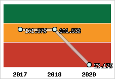  Evolution de l'activité