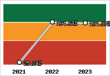  Evolution de l'activité