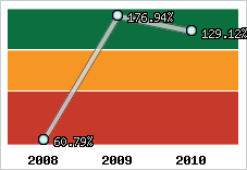  Evolution de l'activité