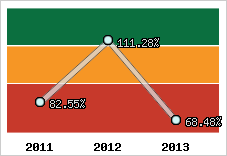  Evolution de l'activité