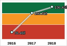  Evolution de l'activité