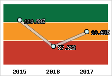  Evolution de l'activité