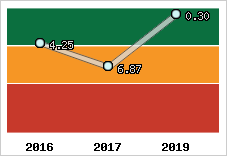 Capacité de remboursement