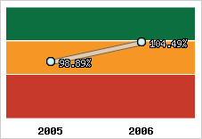  Evolution de l'activité