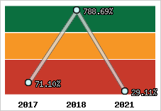  Evolution de l'activité