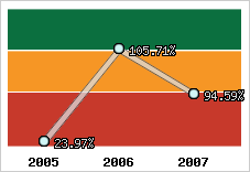  Evolution de l'activité