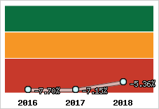 Capacité d'autofinancement