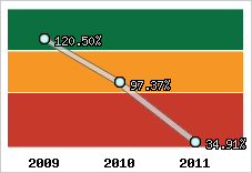  Evolution de l'activité