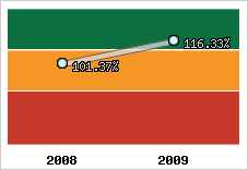  Evolution de l'activité