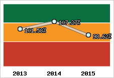  Evolution de l'activité