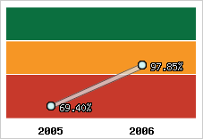  Evolution de l'activité