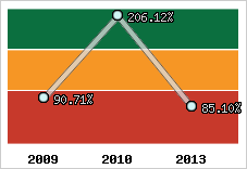  Evolution de l'activité
