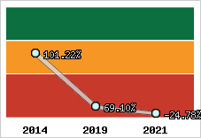  Evolution de l'activité