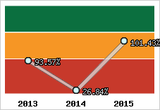  Evolution de l'activité