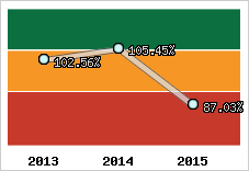  Evolution de l'activité