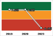 Capacité d'autofinancement
