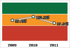  Evolution de l'activité