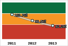  Evolution de l'activité