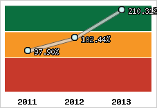  Evolution de l'activité
