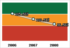  Evolution de l'activité