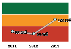  Evolution de l'activité