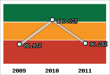  Evolution de l'activité