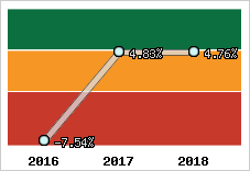 Rentabilité de l'exploitation