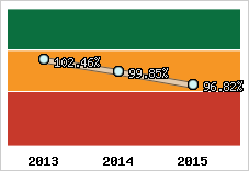  Evolution de l'activité