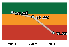  Evolution de l'activité