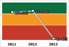  Evolution de l'activité