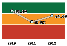  Evolution de l'activité